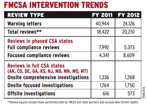 Review figures include those performed both by FMCSA and state partners and exclude New Entrant Audits.